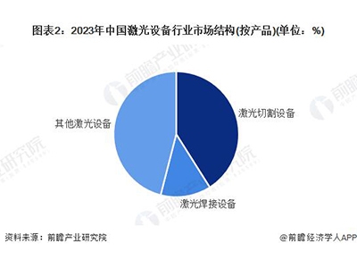 行业市场规模：2024年中国激光设备行业市场规模将突破1070亿元 激光切割设备